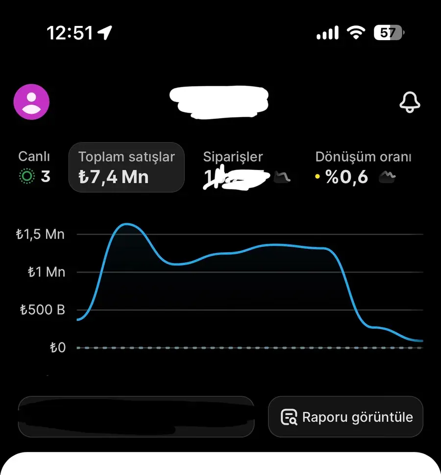 Toplam satışlar: ₺7,4 Mn